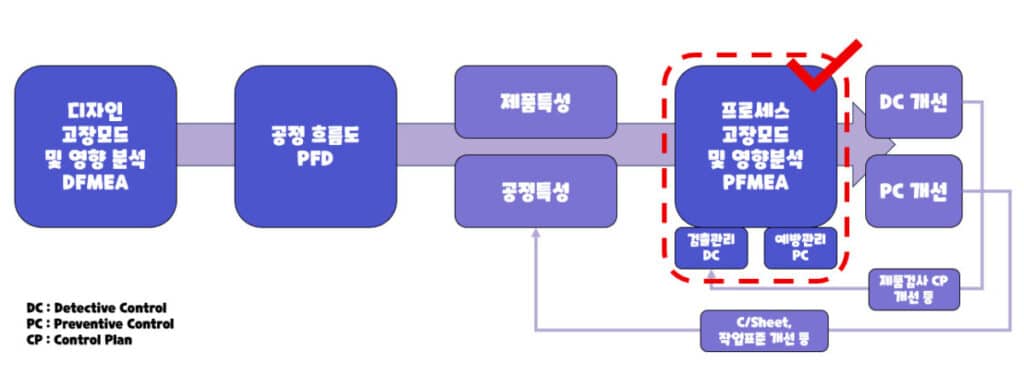 PFMEA